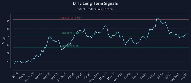 DTIL Long Term Analysis for August 7 2026 DTIL Long Term Analysis for August 7 2026