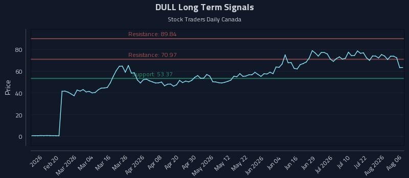 DULL Long Term Analysis for August 7 2026