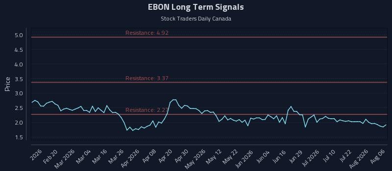 EBON Long Term Analysis for August 7 2026