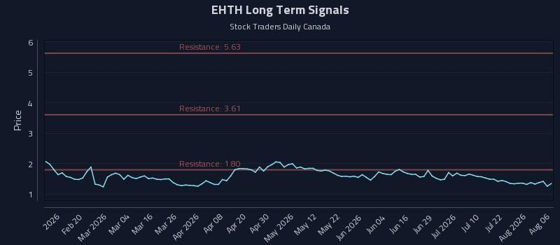 EHTH Long Term Analysis for August 7 2026
