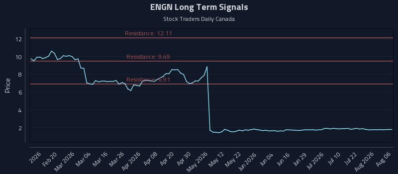ENGN Long Term Analysis for August 7 2026