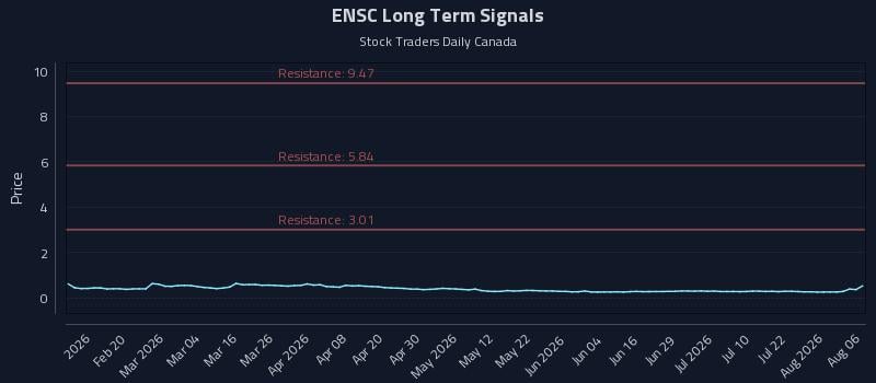 ENSC Long Term Analysis for August 7 2026