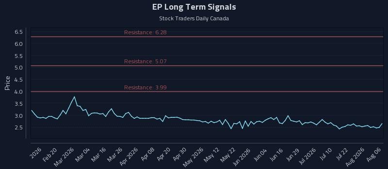 EP Long Term Analysis for August 7 2026 EP Long Term Analysis for August 7 2026