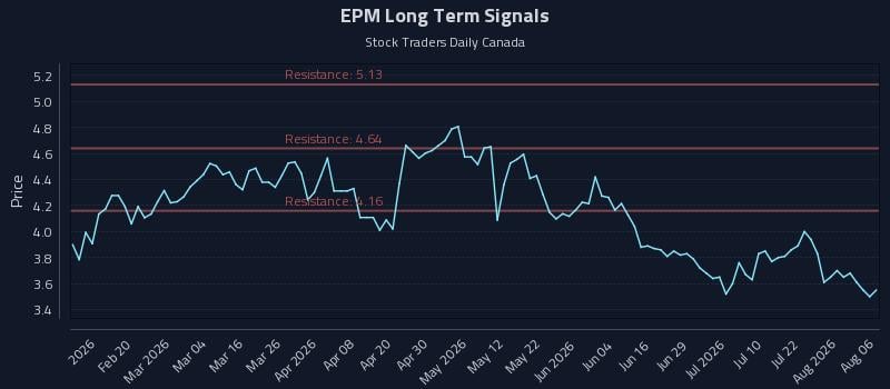 EPM Long Term Analysis for August 7 2026 EPM Long Term Analysis for August 7 2026