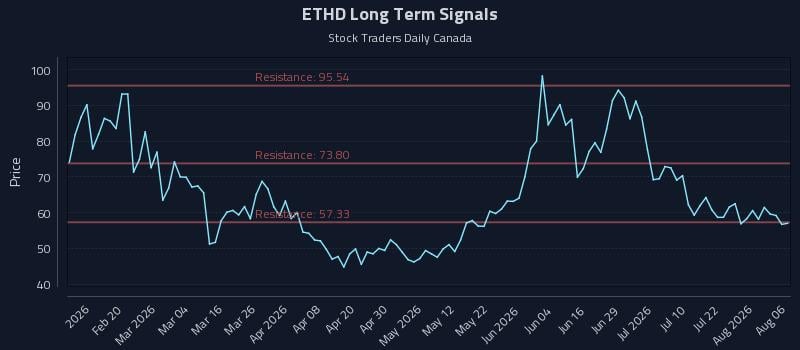 ETHD Long Term Analysis for August 7 2026