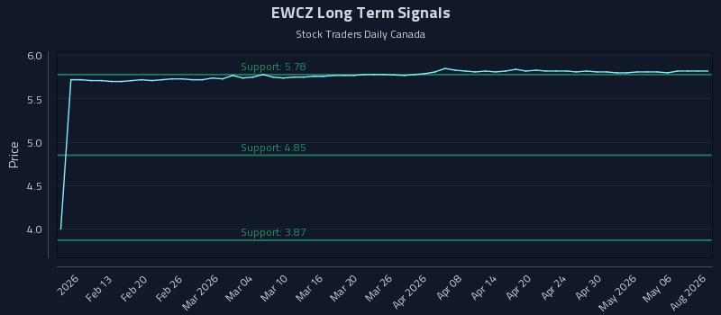 EWCZ Long Term Analysis for August 7 2026 EWCZ Long Term Analysis for August 7 2026