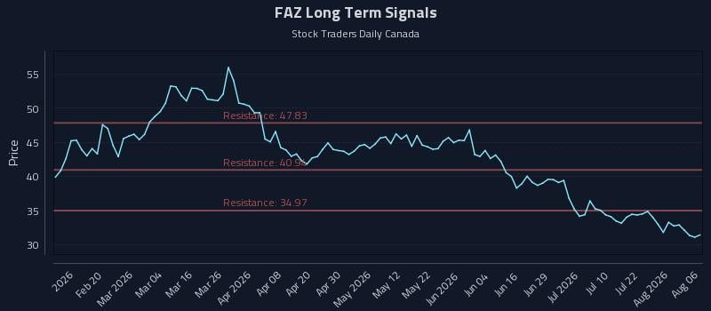 FAZ Long Term Analysis for August 7 2026