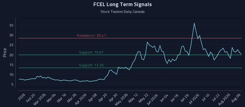 FCEL Long Term Analysis for August 7 2026