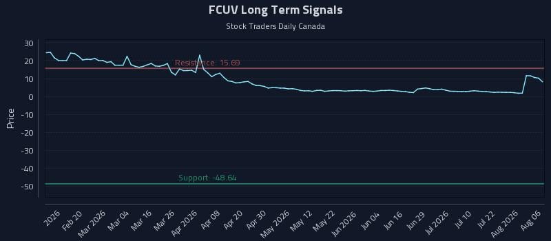 FCUV Long Term Analysis for August 7 2026 FCUV Long Term Analysis for August 7 2026