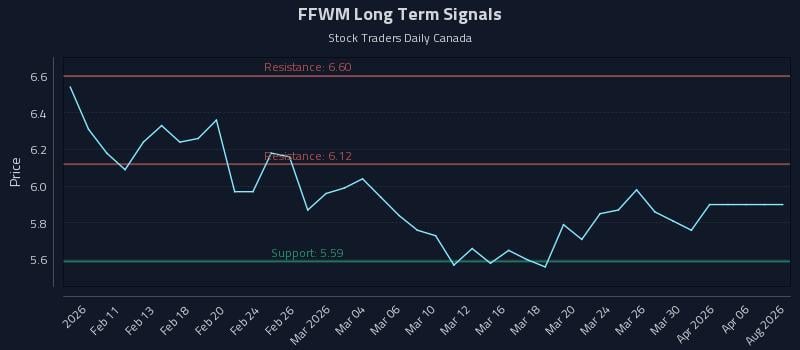 FFWM Long Term Analysis for August 7 2026