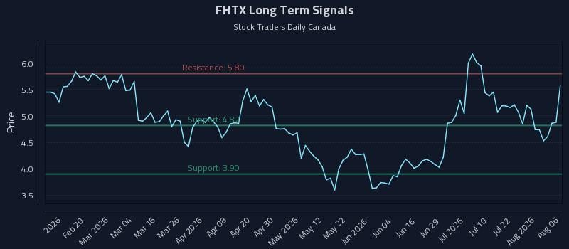 FHTX Long Term Analysis for August 7 2026 FHTX Long Term Analysis for August 7 2026