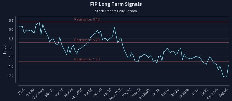 FIP Long Term Analysis for August 7 2026 FIP Long Term Analysis for August 7 2026