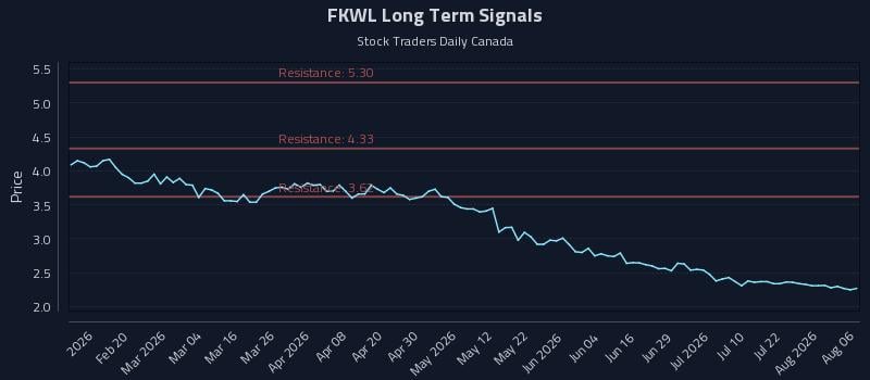 FKWL Long Term Analysis for August 7 2026