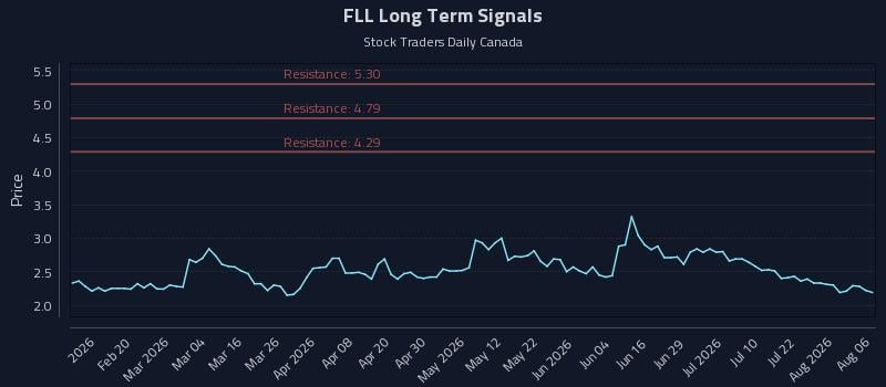 FLL Long Term Analysis for August 7 2026