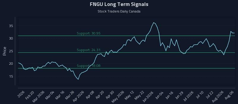 FNGU