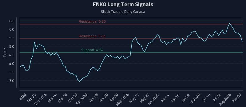 FNKO Long Term Analysis for August 7 2026 FNKO Long Term Analysis for August 7 2026