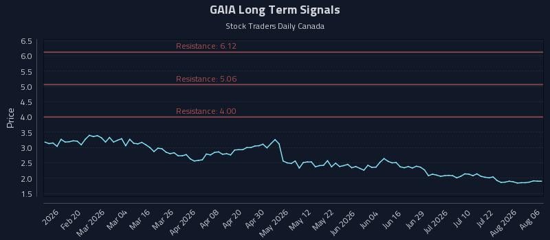 GAIA Long Term Analysis for August 7 2026 GAIA Long Term Analysis for August 7 2026