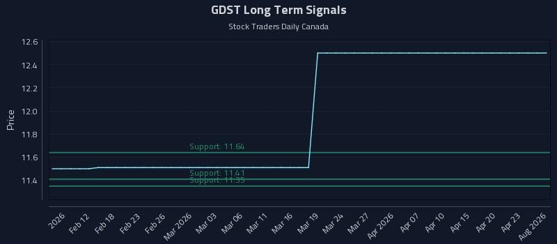 GDST Long Term Analysis for August 7 2026 GDST Long Term Analysis for August 7 2026