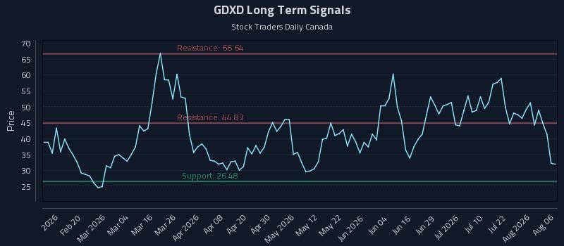 GDXD Long Term Analysis for August 7 2026 GDXD Long Term Analysis for August 7 2026