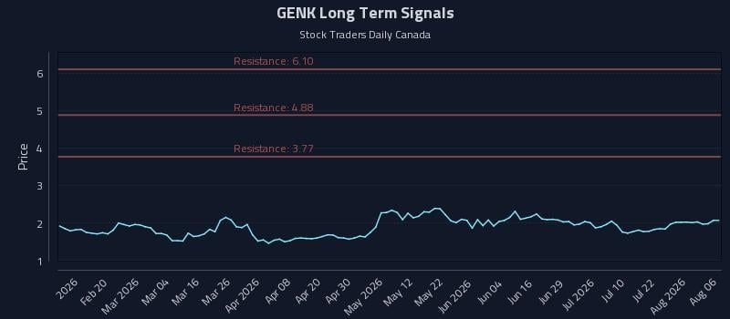 GENK Long Term Analysis for August 7 2026 GENK Long Term Analysis for August 7 2026