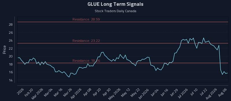 GLUE Long Term Analysis for August 7 2026