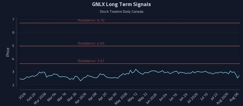 GNLX Long Term Analysis for August 7 2026