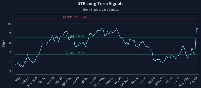 GTE Long Term Analysis for August 7 2026 GTE Long Term Analysis for August 7 2026