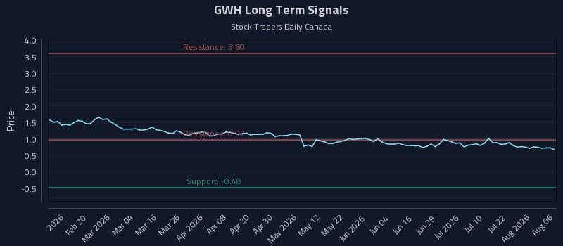GWH Long Term Analysis for August 7 2026