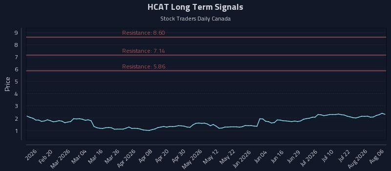 HCAT Long Term Analysis for August 7 2026