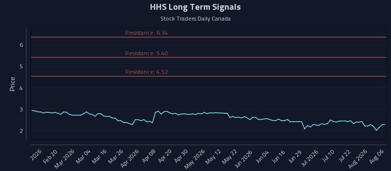 HHS Long Term Analysis for August 7 2026