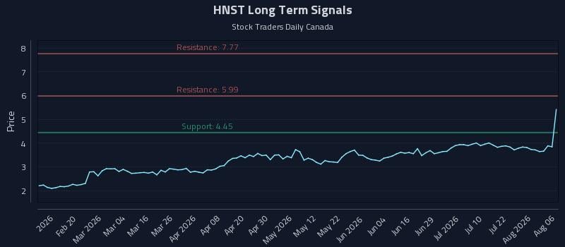 HNST Long Term Analysis for August 7 2026