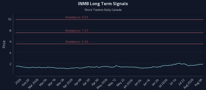 INMB Long Term Analysis for August 7 2026