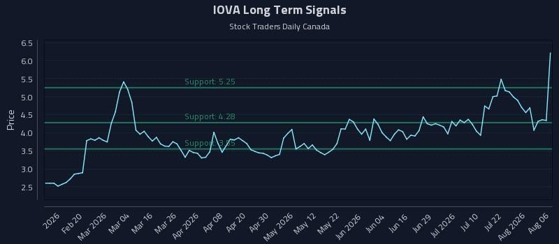 IOVA Long Term Analysis for August 7 2026