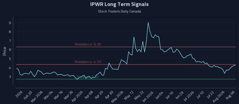 IPWR Long Term Analysis for August 7 2026