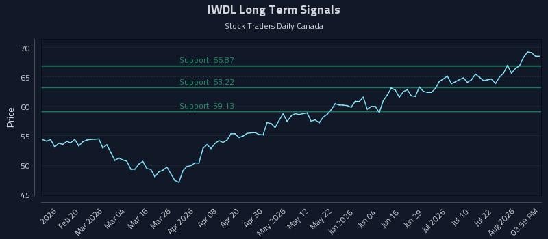 IWDL Long Term Analysis for August 7 2026