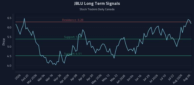 JBLU Long Term Analysis for August 7 2026