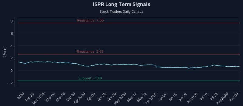 JSPR Long Term Analysis for August 7 2026 JSPR Long Term Analysis for August 7 2026
