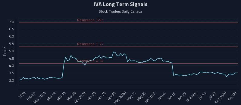 JVA Long Term Analysis for August 7 2026 JVA Long Term Analysis for August 7 2026