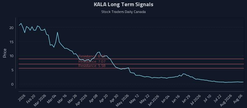 KALA Long Term Analysis for August 7 2026 KALA Long Term Analysis for August 7 2026