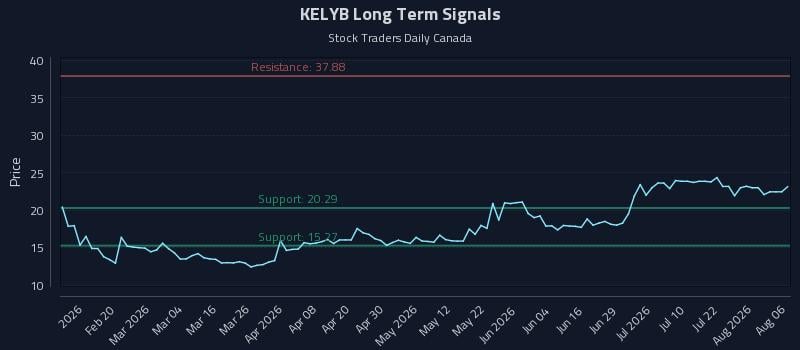 KELYB Long Term Analysis for August 7 2026 KELYB Long Term Analysis for August 7 2026