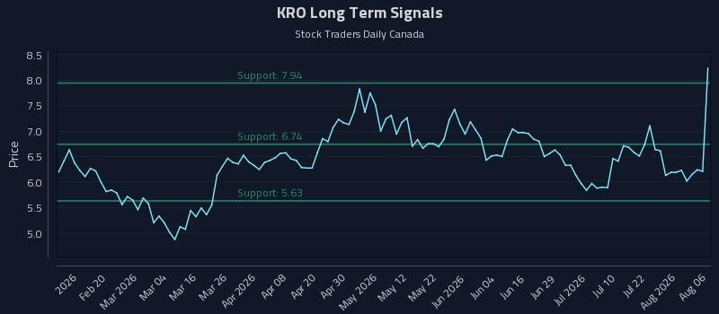KRO Long Term Analysis for August 7 2026 KRO Long Term Analysis for August 7 2026