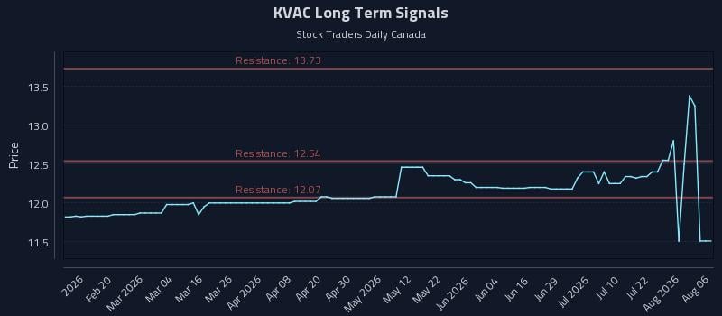 KVAC Long Term Analysis for August 7 2026