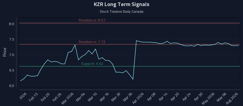 KZR Long Term Analysis for August 7 2026 KZR Long Term Analysis for August 7 2026