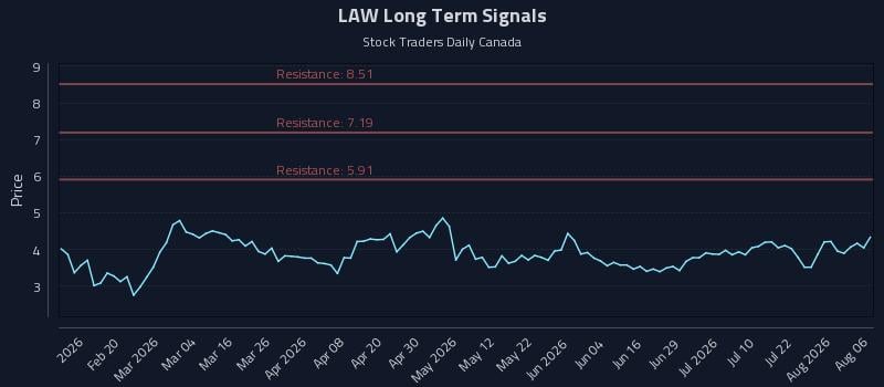 LAW Long Term Analysis for August 7 2026