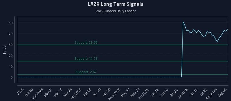 LAZR Long Term Analysis for August 7 2026