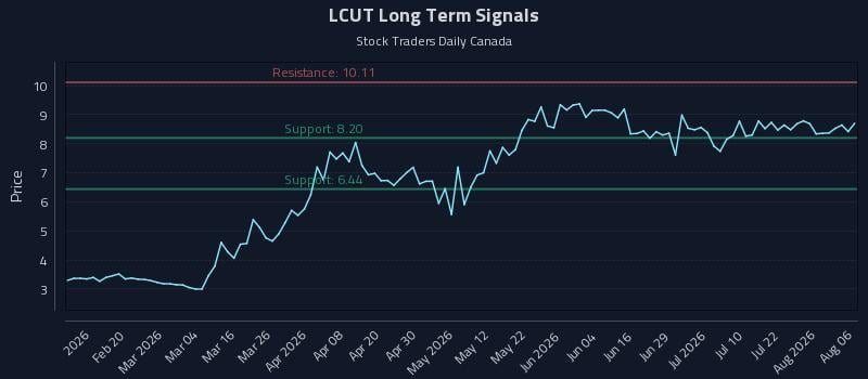 LCUT Long Term Analysis for August 7 2026