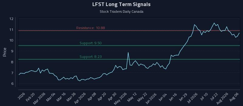 LFST Long Term Analysis for August 7 2026