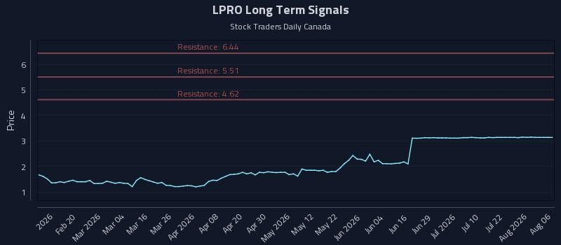 LPRO Long Term Analysis for August 7 2026 LPRO Long Term Analysis for August 7 2026
