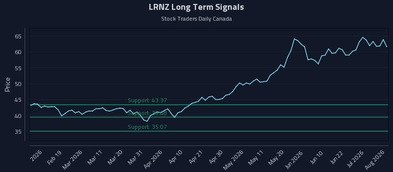 LRNZ Long Term Analysis for August 7 2026 LRNZ Long Term Analysis for August 7 2026