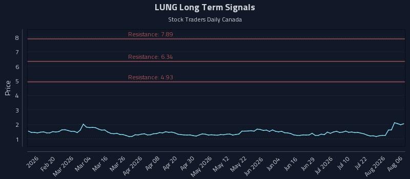LUNG Long Term Analysis for August 7 2026 LUNG Long Term Analysis for August 7 2026